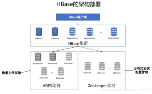 大數(shù)據(jù)面試必問(wèn) 數(shù)據(jù)處理與存儲(chǔ)的利器HBase